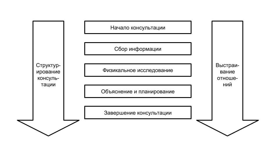 Схема клинического интервью