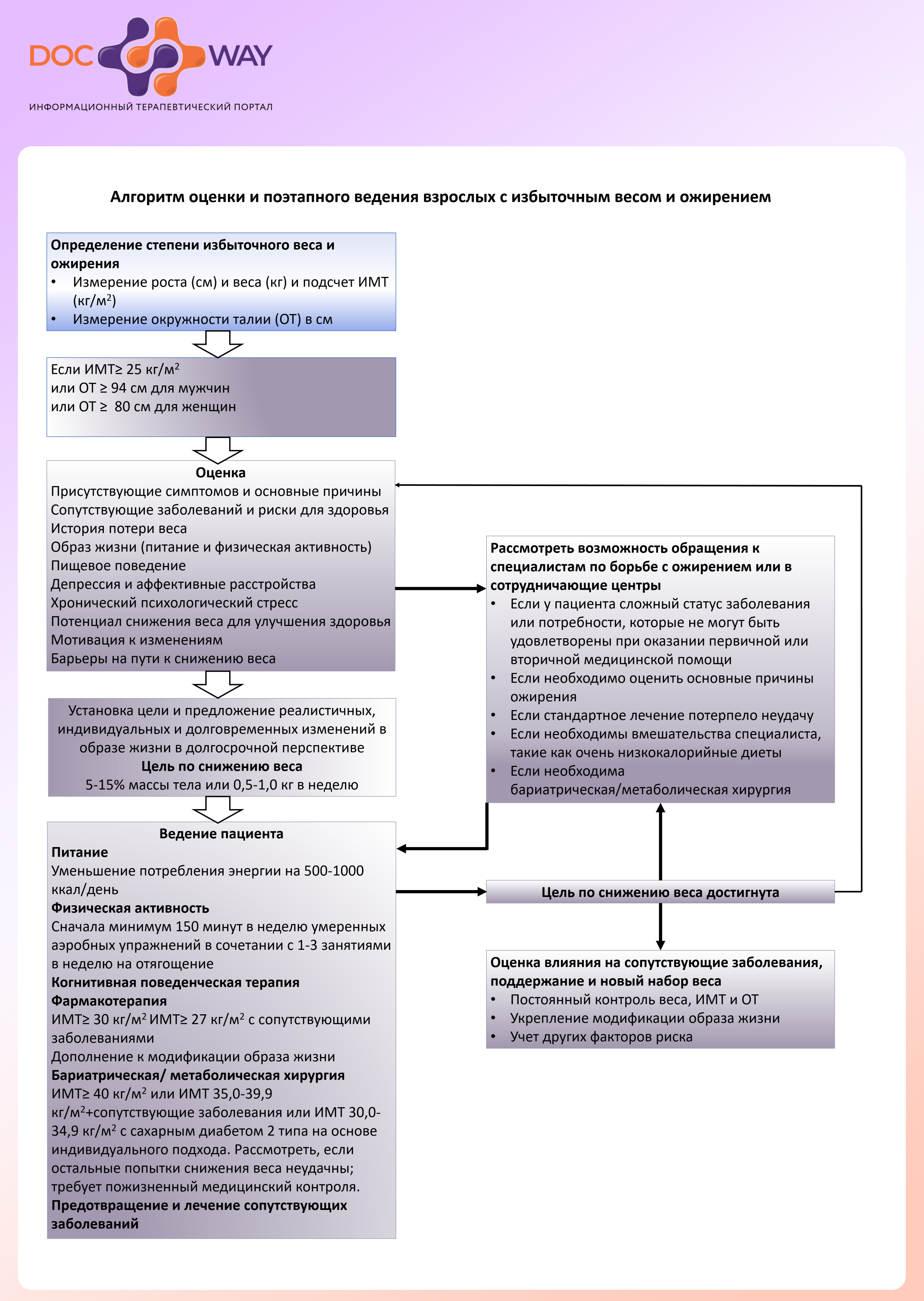 Алгоритм оценки и поэтапного ведения взрослых с избыточным весом и ожирением