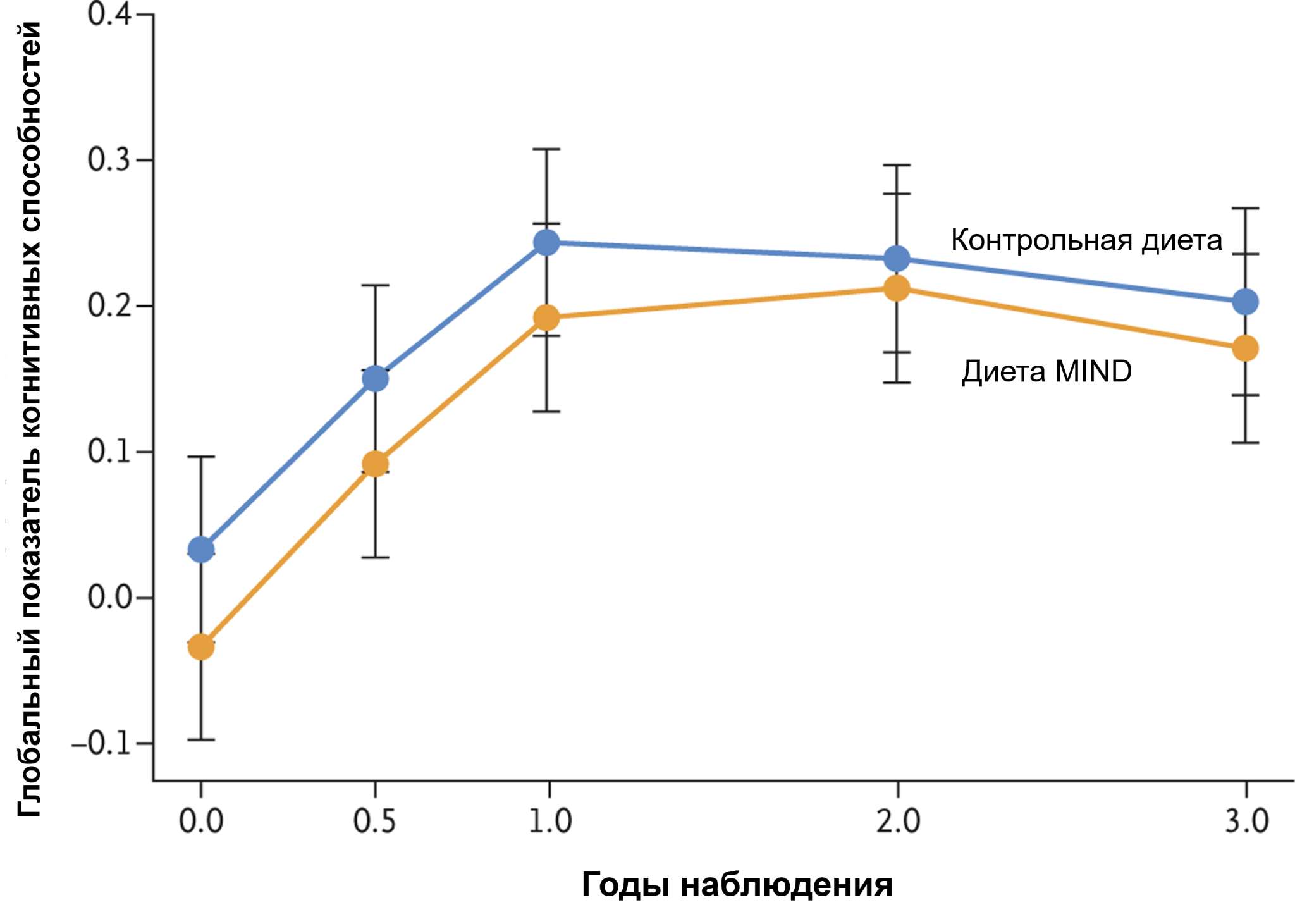 Изменения в глобальном показателе когнитивных способностей в течение испытательного периода