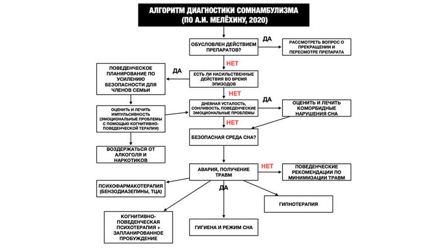 Сомнамбулизм