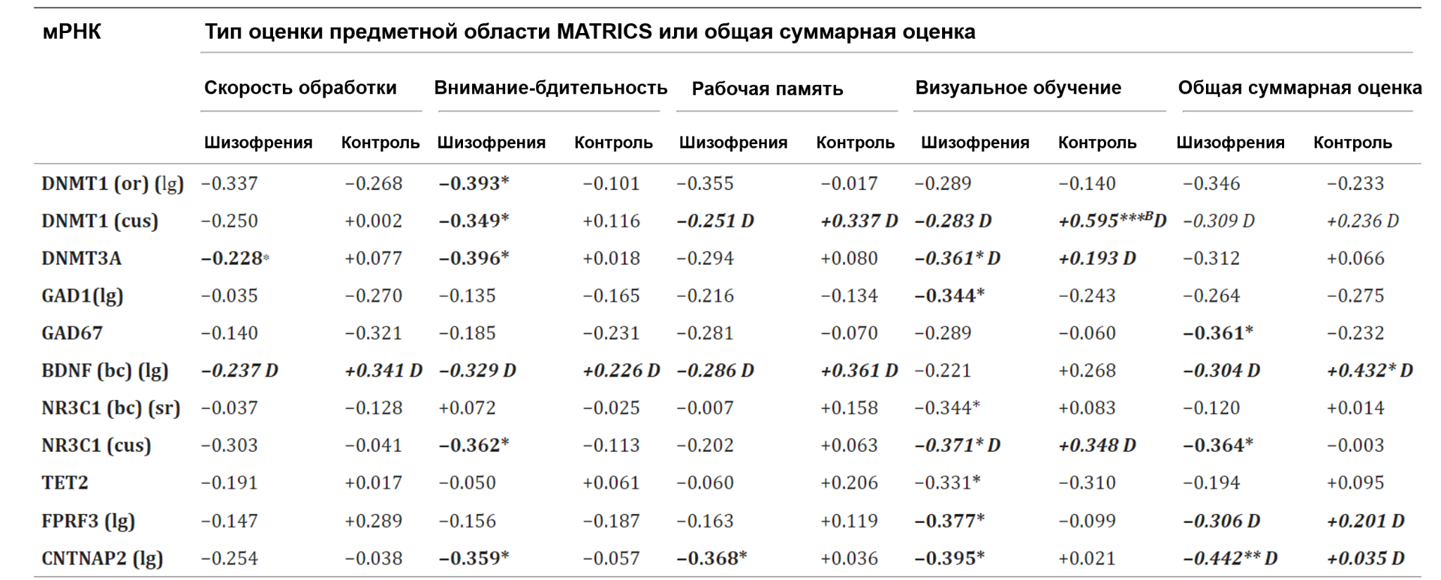 Корреляции между когнитивным показателем MATRICS и уровнями мРНК