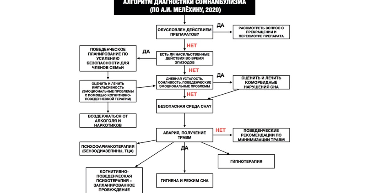 Ребенок - лунатик! Что необходимо предпринять ?